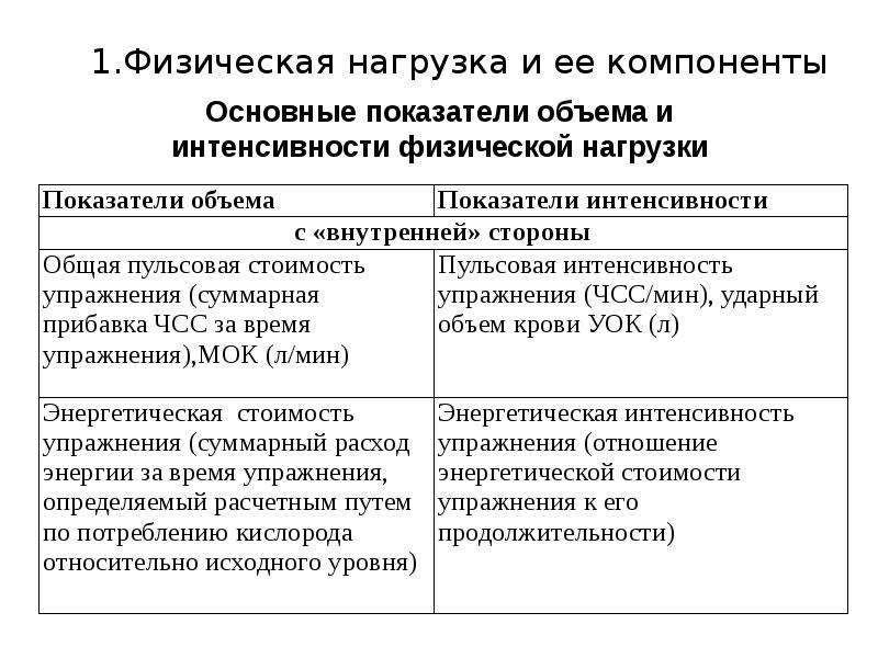 Объем и интенсивность нагрузки. Внешние и внутренние показатели объема и интенсивности нагрузки. Показатели объема и интенсивности нагрузки. Показатели физической нагрузки. Основные показатели объема физической нагрузки.