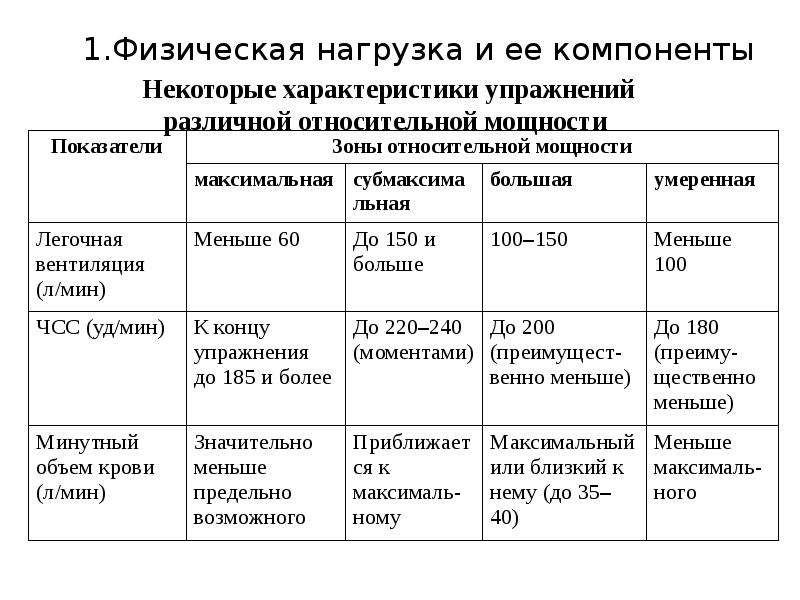 Показатели нагрузки. Физиологическая характеристика упражнений различной мощности. Зоны относительной мощности работы и показатели нагрузки. Классификация физических нагрузок. Параметры физической нагрузки.