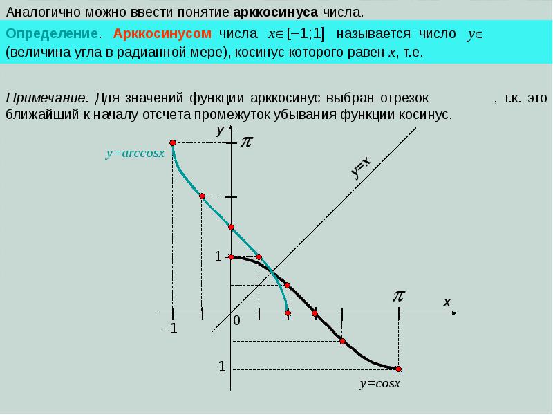 График функции арккосинус