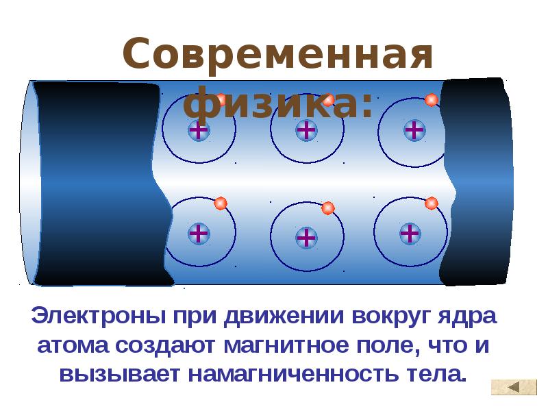 Индукция магнитного поля электрона. Взаимодействие токов магнитное поле 11 класс презентация.