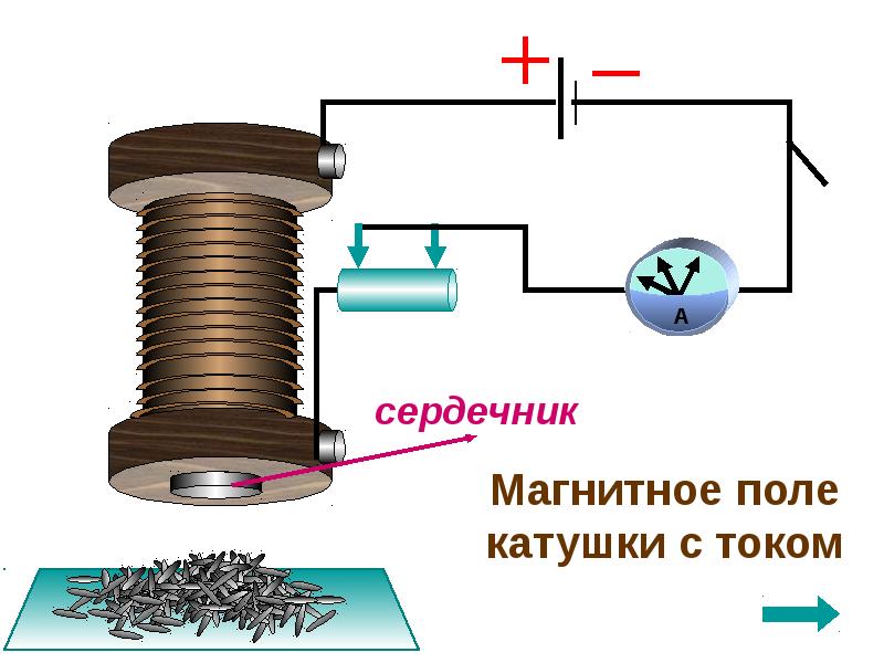 Магнитное поле катушки с током электромагниты и их применение презентация