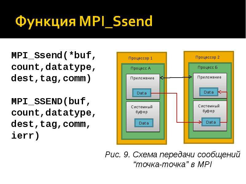 Message standard. Интерфейс MPI. MPI протокол. Сеть MPI. MPI схема.