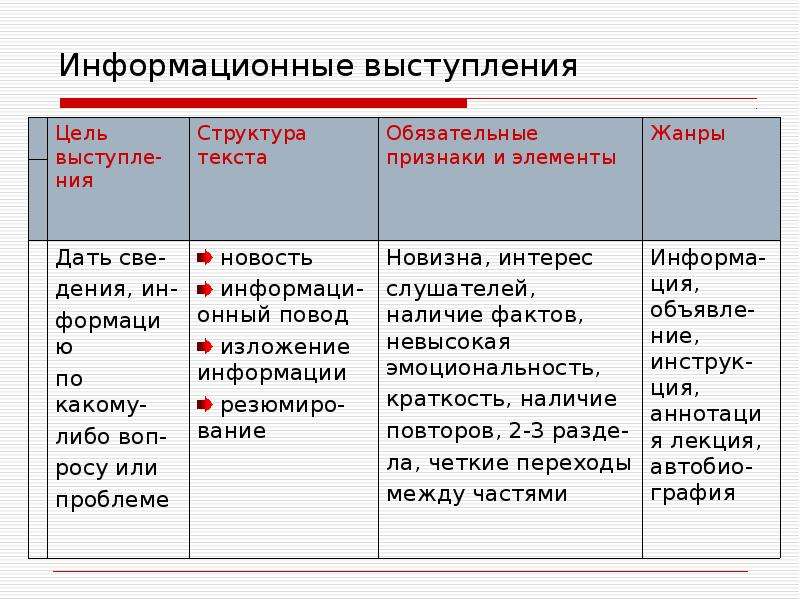 Информационная речь. Жанры публичного выступления. Виды информационных выступлений. Виды публичных выступлений и их Жанры. Виды и Жанры публичной речи.