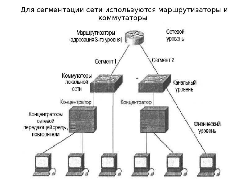 Схема сетевого уровня сети