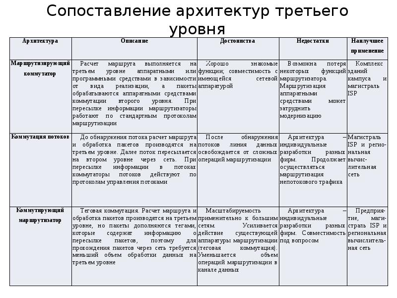 На втором и третьем уровнях. Сравнение архитектурных систем таблицы. Опр 3 уровня. Теристика он р 3 уровня.