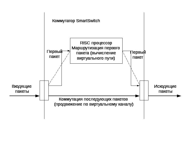 На втором и третьем уровнях