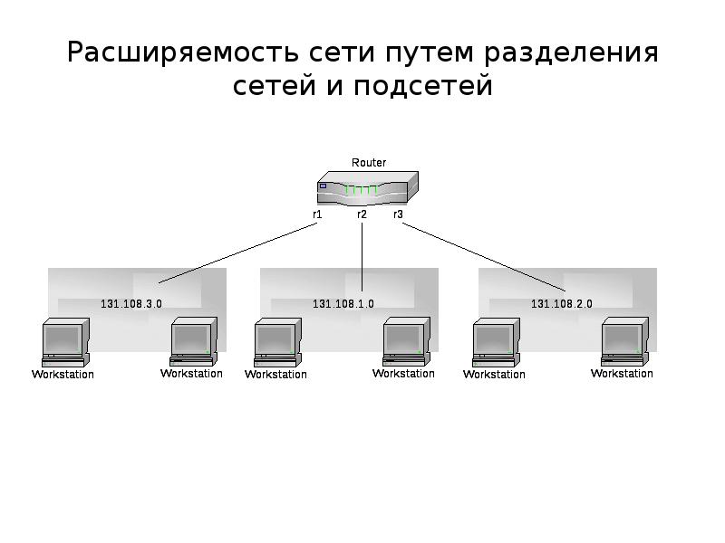 По сети на троих. Деление сети на подсети l3. 2 Сети 2 подсети. Схема Разделение сети на подсети. Расширяемость сети.