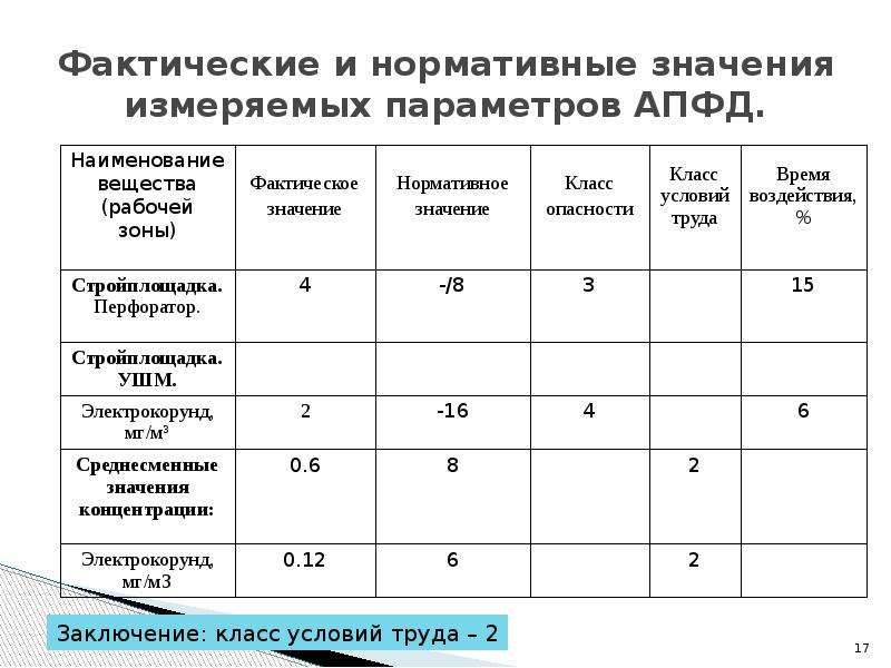 Аэрозоли преимущественно фиброгенного действия