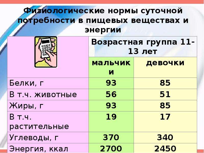 Презентация нормы питания