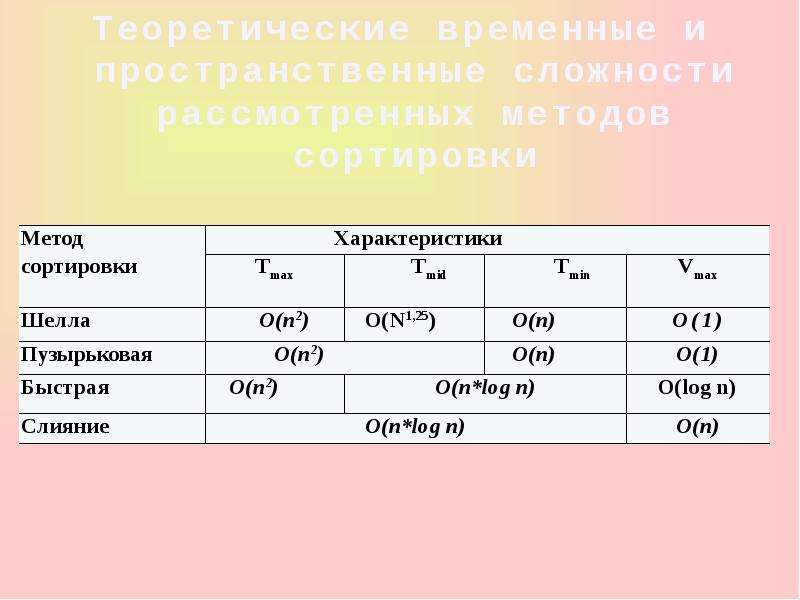 Сравнение методов сортировки. Сложность алгоритмов сортировки. Сложность методов сортировки. Алгоритмы сортировки таблица. Вычислительная сложность алгоритмов сортировки.