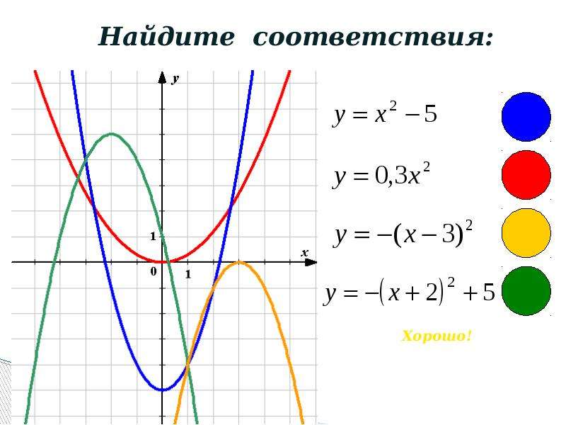 Рисунок графика квадратичной функции. Функции параболы примеры. Движение Графика квадратичной функции. Парабола 9 класс. Смещенная парабола.