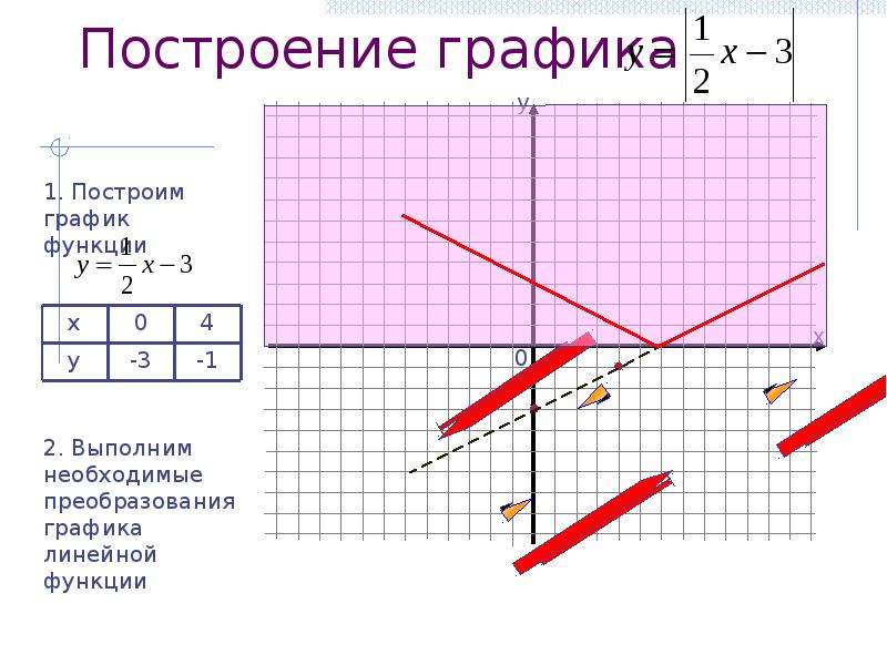 Схема построения линейной функции