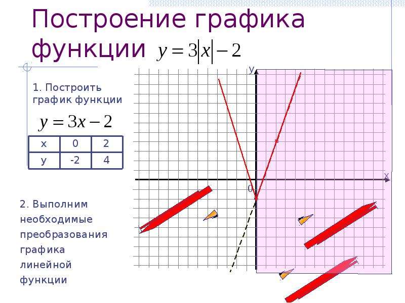 Постройте график линейной функции