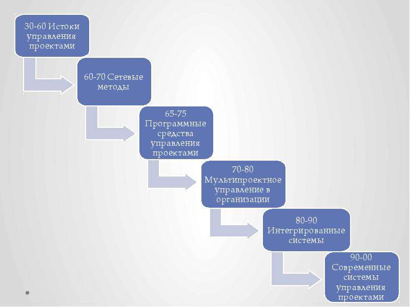 Управляющий проектом. Профиль управление проектами что это. Истоки управления проектами. Интегрированная система управления проектами. Управление проектами Художественные.