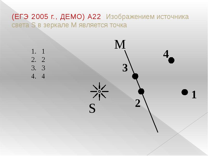 Какая из точек 1 4. Изображением источника света s в зеркале m является точка. Изображение источника света. Изображение источника света s. Изображение источника света в зеркале.