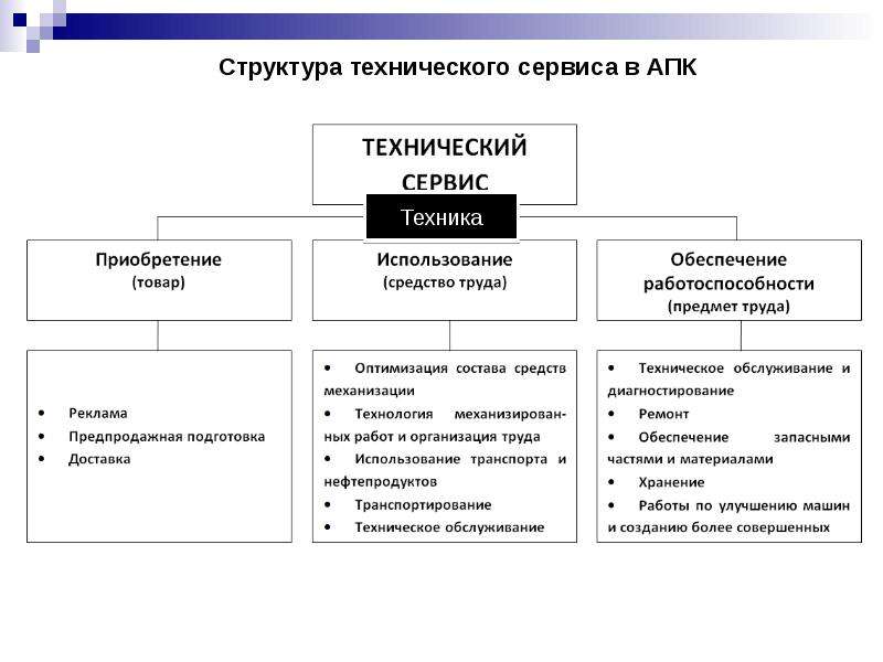 Структура апк. Структура технического сервиса в АПК. Организационная структура агропромышленного комплекса. Организационная структура АПК. Технический сервис примеры.