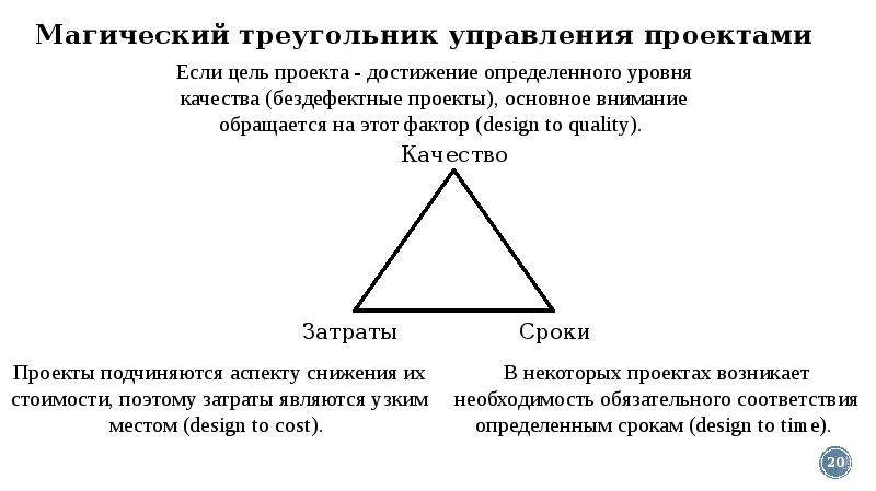 Треугольник 80. Треугольник управления проектами. Магический треугольник управления проектами. Треугольник проектного менеджмента. Магический треугольник ценовой политики.