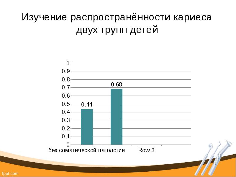 Распространенность кариеса. Исследование стоматологического статуса. Карта распространенности кариеса.