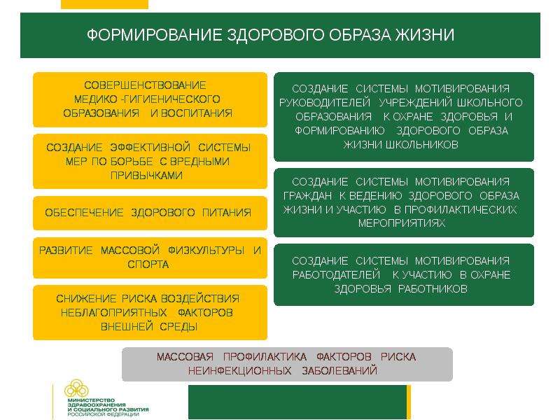 Виды предупреждений. Здоровый образ жизни виды профилактик. Направления профилактики ЗОЖ. Роль медработника в формировании ЗОЖ. Профилактика виды профилактики ЗОЖ.