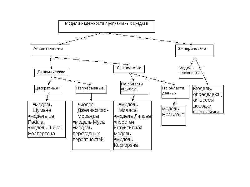Модели программного обеспечения. Модели надежности программного обеспечения. Классификация моделей надежности.. Модели надежности программного обеспечения классификация. Надежность модели определяется по.