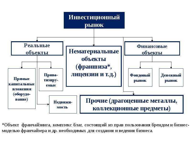 Рынок инвестиционных проектов