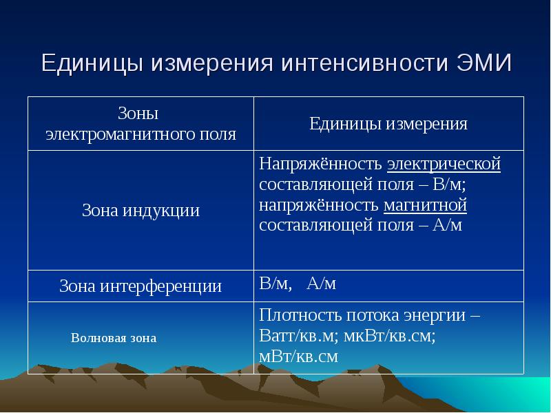 Измерение интенсивности. Интенсивность электромагнитной волны единица измерения. Интенсивность единицы измерения. Интенсивность излучения единица измерения. Интенсивность волны единицы измерения.