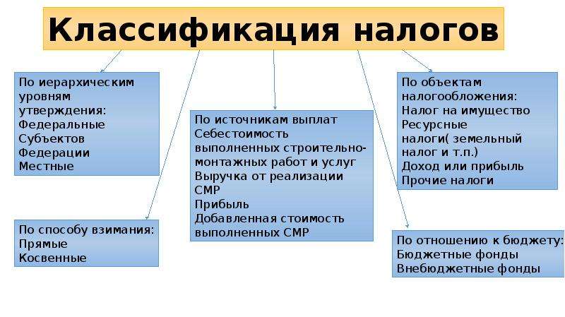 К налоговым функциям относятся