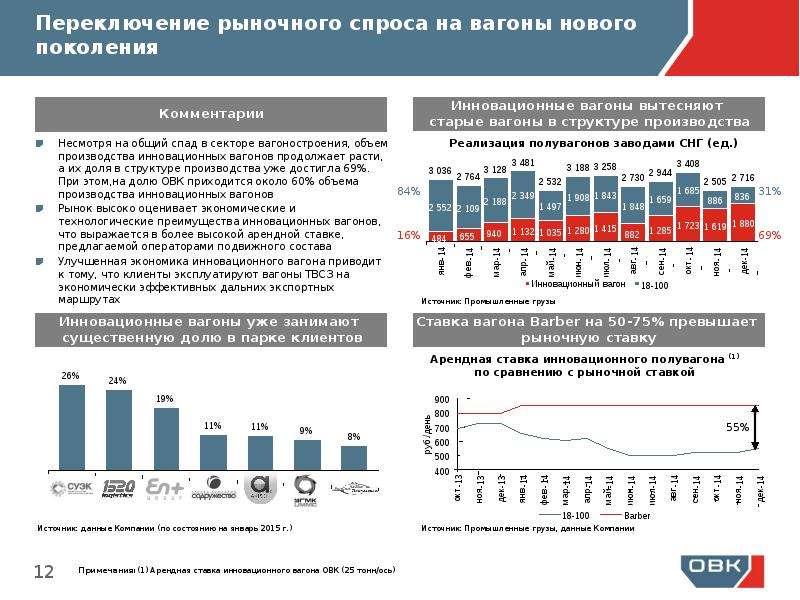 Нпк овк акции форум. ОВК статистика. Рынок ОВК. Объемы производства ОВК по годам. ОВК статистика вывод.