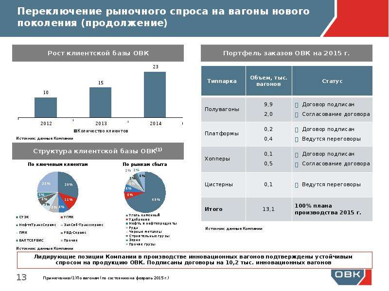 Нпк овк акции форум. Структура ОВК. ОВК статистика. Рынок ОВК. Объемы производства ОВК по годам.