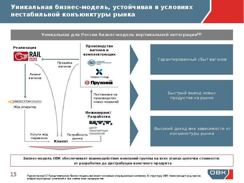 Нпк овк акции форум. Структура ОВК. ОВК структура компании. Простая структура ОВК. ОВК статистика вывод.