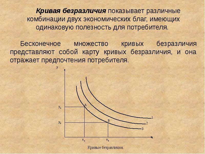 Кривые потребителя