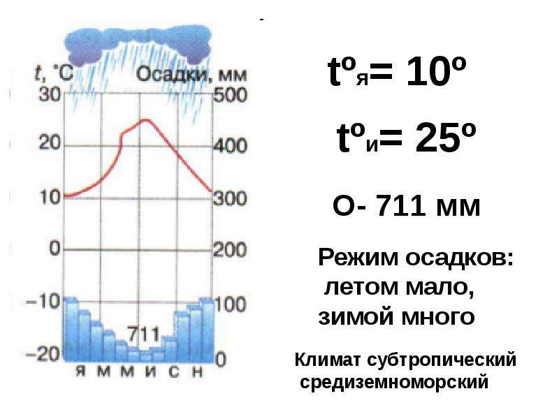 Климатическая диаграмма евразии