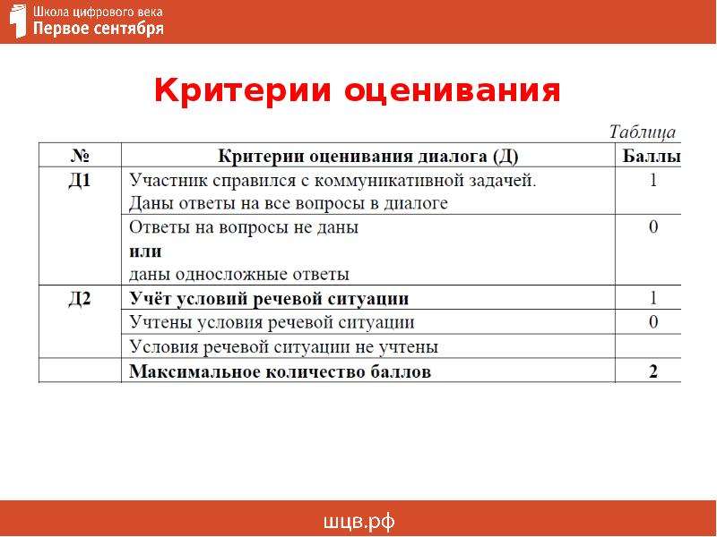 Критерии 13.2 информатика. Критерии оценивания итогового собеседования 9 класс. Критерии оценивания ответов на вопросы. Критерии оценки итогового собеседования в 9 классе. Критерии оценки стран.