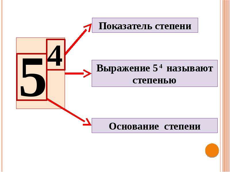 Основание степени. Основание и показатель степени. Основание степени и показатель степени. Выражение 4 в 5 степени называют.