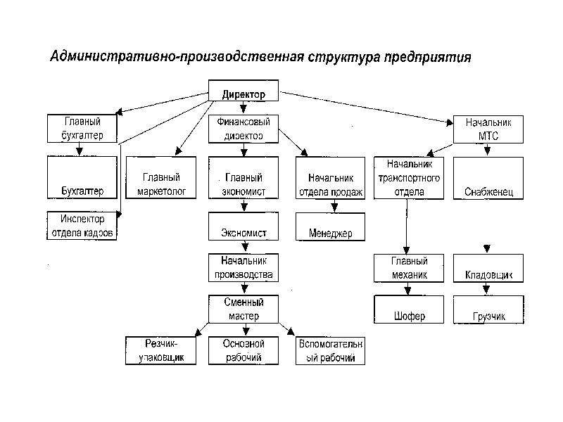 Структура производства картинки