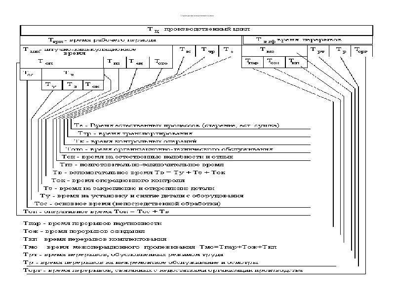 Производственный цикл формы организации производства. Производственный цикл ресторана схема. Визуализация производственного цикла. График производственного цикла изготовления товара. ОПС полного производственного цикла.