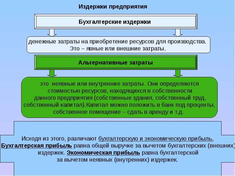 Располагать временем теоретические положения. Затраты на приобретение ресурсов. Внешние затраты. Затраты внутренних ресурсов. Внутренние расходы организации.