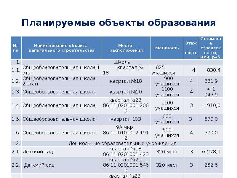 Объекты образования. Планируемый объект. Планируемый объект проекта. Объектов 4 категории образование.