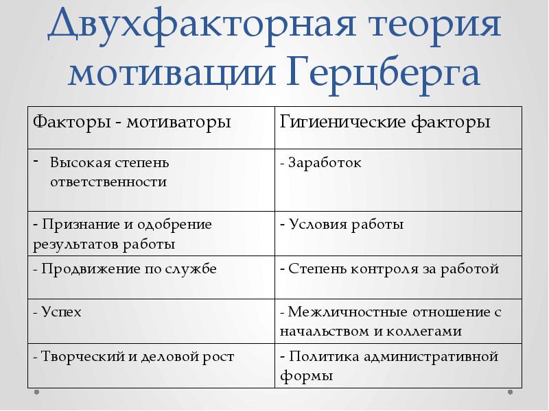 Теория мотивации герцберга