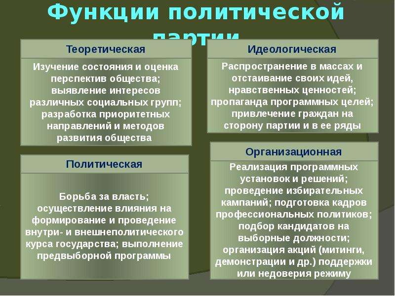 Функции партии. Перечислите основные функции политических партий.. Основные функции Полит партии. Охарактеризуйте функции политической партии. Функции политических партий таблица.