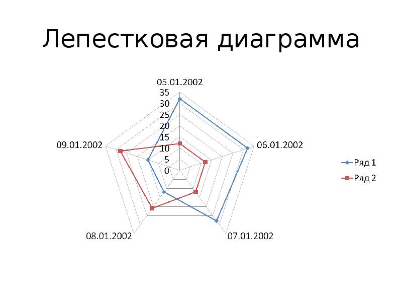 Пример лепестковой диаграммы