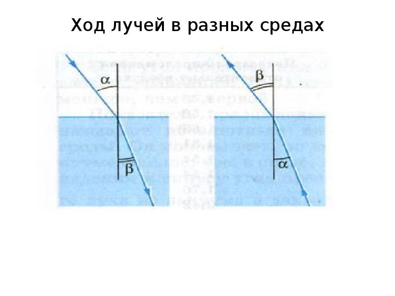 На каком из рисунков правильно показан ход лучей при переходе из воздуха воду