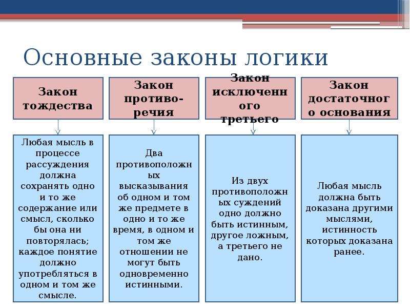 4 функции закона. Логические законы речи. Значение законов логики. Основные законы логики речи. Методологические функции законов логики.