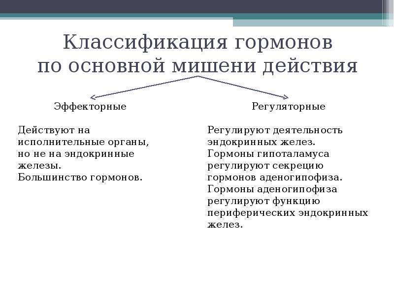 Классификация гормонов схема