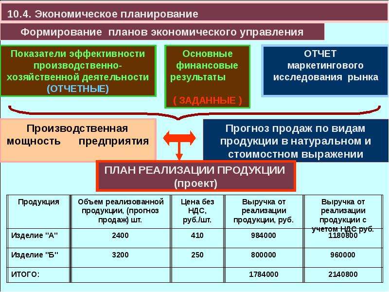 Экономическое управление предприятием. Планирование основных экономических показателей. Показатели экономической эффективности планирования. Показатели эффективного планирования работы подразделения. Показатели экономической деятельности план.