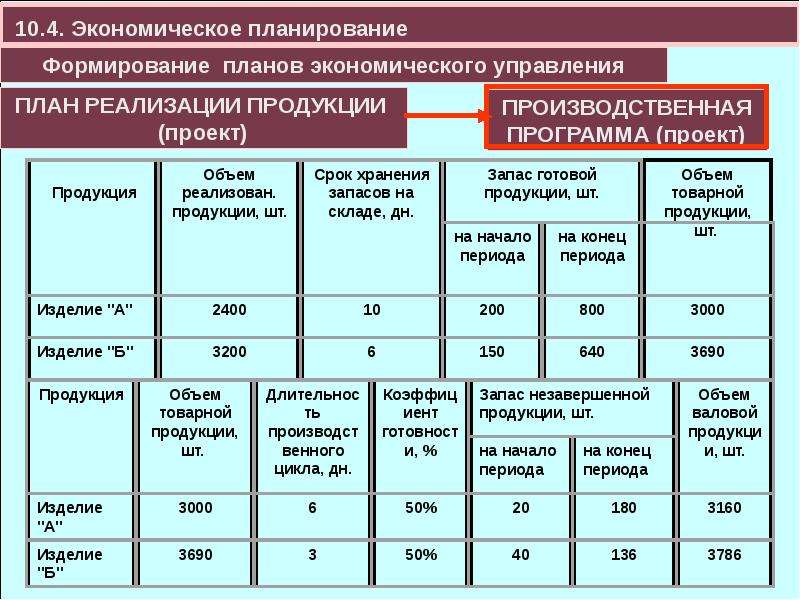 Хозяйственное управление. Экономическое планирование. Планирование это в экономике. Экономический план. План развития реализации продукции.