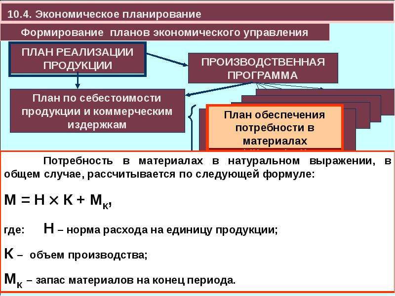 Сложный план экономика. Экономическое планирование. Формирование плана производства продукции. Виды экономического планирования. Организационно-производственный план это в экономике.