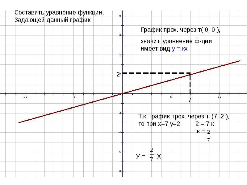 Составьте графический. Составление уравнения линейной функции по графику. Составить линейное уравнение по графику. Уравнение линейной функции по графику. Как составить линейную функцию по графику.