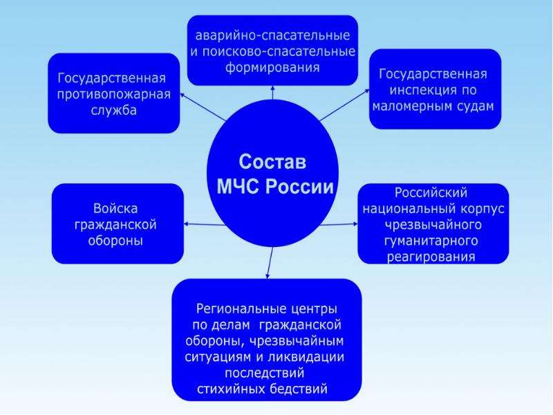 Презентация на тему мчс россии федеральный орган управления в области защиты населения от чс