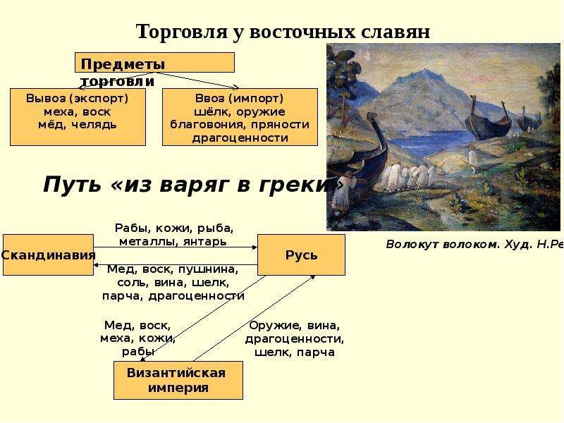 Образование восточных славян. Торговля восточных славян. Торговля восточных славян в древности. Торговля вост славян. Внешняя торговля восточных славян.